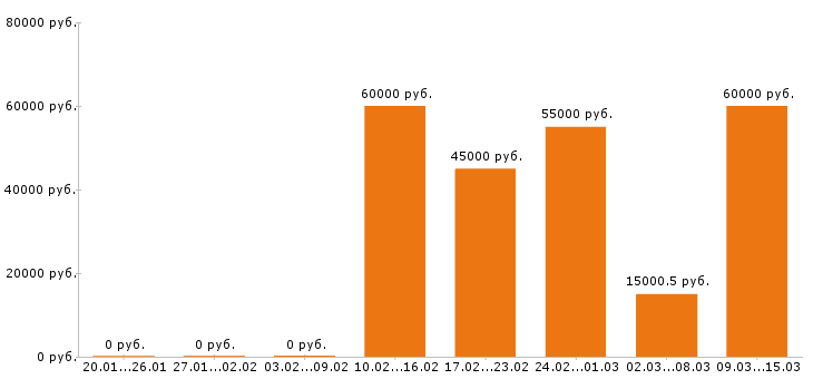 Вакансии прораб Ростов-на-дону - Медиана зарплат прораб Ростов-на-дону за 2 месяца