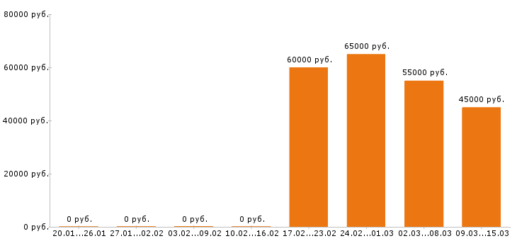 Вакансии прораб Санкт-петербург - Медиана зарплат прораб Санкт-петербург за 2 месяца