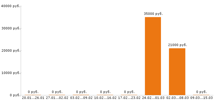 Вакансии психолог в Архангельске - Медиана зарплат психолог в Архангельске за 2 месяца