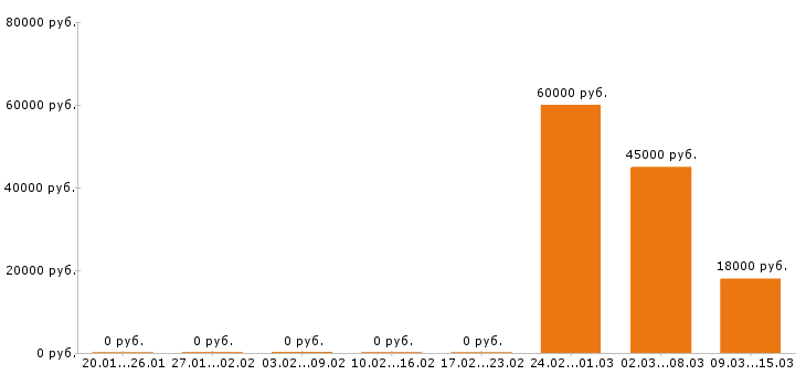 Вакансии психолог в Белгороде - Медиана зарплат психолог в Белгороде за 2 месяца