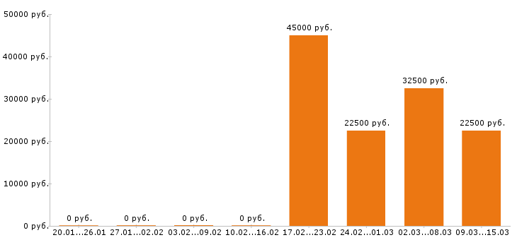 Вакансии психолог в Владимире - Медиана зарплат психолог в Владимире за 2 месяца