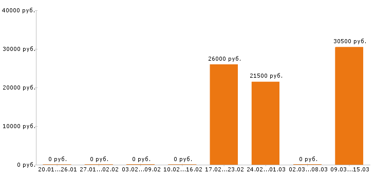 Вакансии психолог в Волгограде - Медиана зарплат психолог в Волгограде за 2 месяца