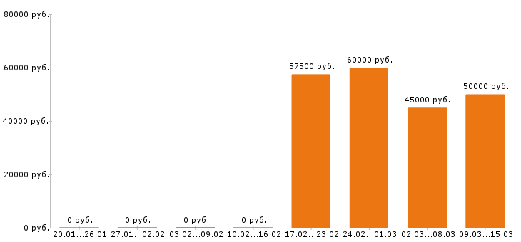 Вакансии психолог в Екатеринбурге - Медиана зарплат психолог в Екатеринбурге за 2 месяца