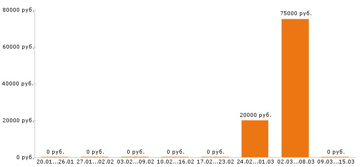 Вакансии психолог в Иваново - Медиана зарплат психолог в Иваново за 2 месяца