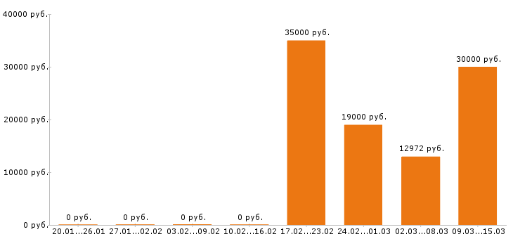 Вакансии психолог в Ижевске - Медиана зарплат психолог в Ижевске за 2 месяца