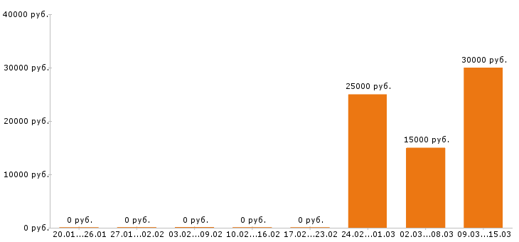 Вакансии психолог в Иркутске - Медиана зарплат психолог в Иркутске за 2 месяца