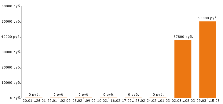 Вакансии психолог в Костроме - Медиана зарплат психолог в Костроме за 2 месяца