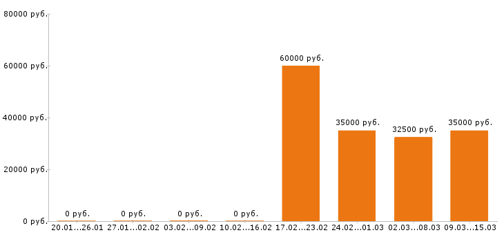 Вакансии психолог в Красноярске - Медиана зарплат психолог в Красноярске за 2 месяца