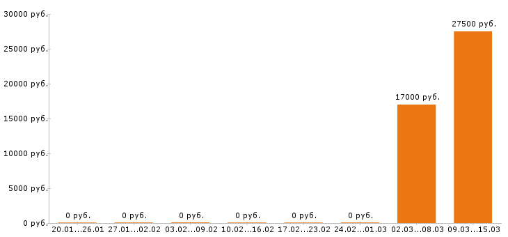 Вакансии психолог в Липецке - Медиана зарплат психолог в Липецке за 2 месяца