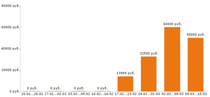 Вакансии психолог в Оренбурге - Медиана зарплат психолог в Оренбурге за 2 месяца