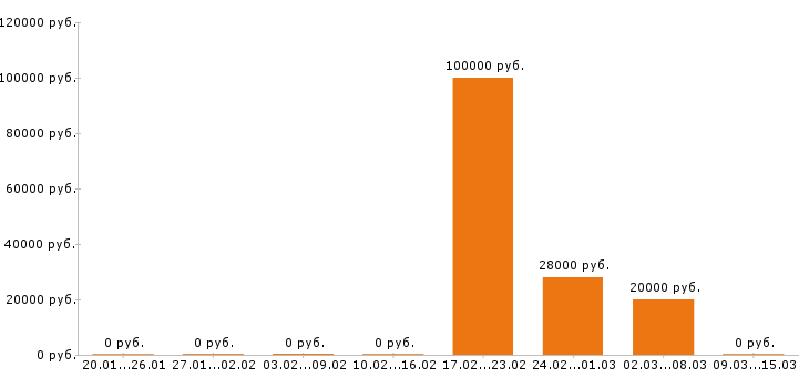 Вакансии психолог в Пензе - Медиана зарплат психолог в Пензе за 2 месяца
