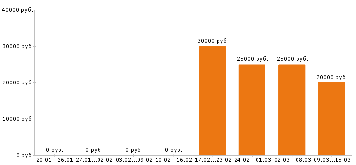 Вакансии психолог в Перми - Медиана зарплат психолог в Перми за 2 месяца