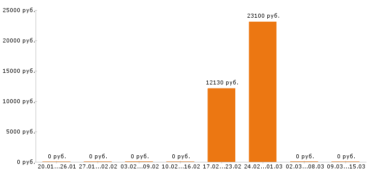 Вакансии психолог в Пскове - Медиана зарплат психолог в Пскове за 2 месяца