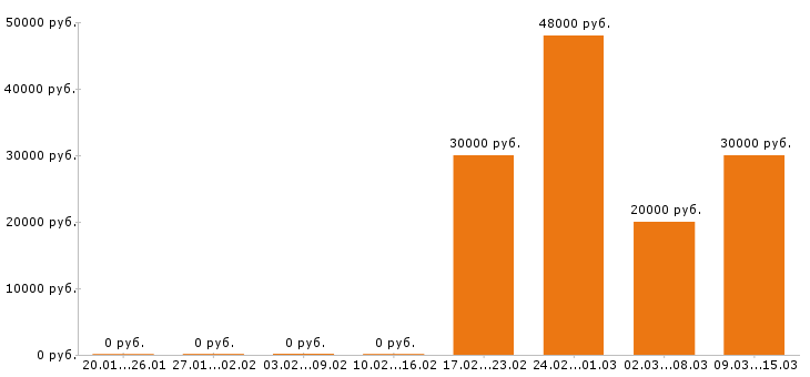 Вакансии психолог в Самаре - Медиана зарплат психолог в Самаре за 2 месяца