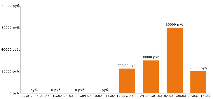 Вакансии психолог в Тольятти - Медиана зарплат психолог в Тольятти за 2 месяца
