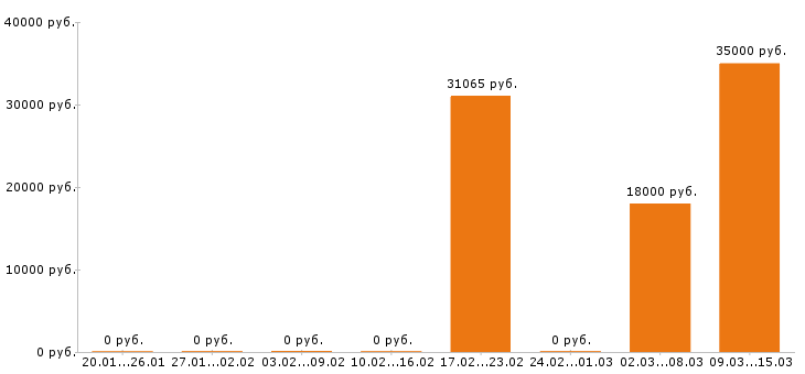 Вакансии психолог в Ульяновске - Медиана зарплат психолог в Ульяновске за 2 месяца