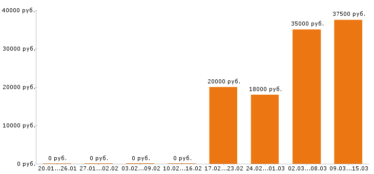Вакансии психолог в Уфе - Медиана зарплат психолог в Уфе за 2 месяца