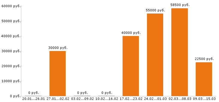 Вакансии психолог в Хабаровске - Медиана зарплат психолог в Хабаровске за 2 месяца