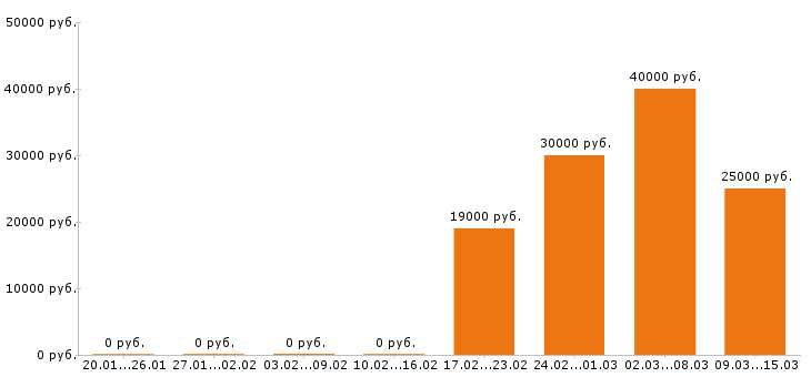 Вакансии психолог в Челябинске - Медиана зарплат психолог в Челябинске за 2 месяца