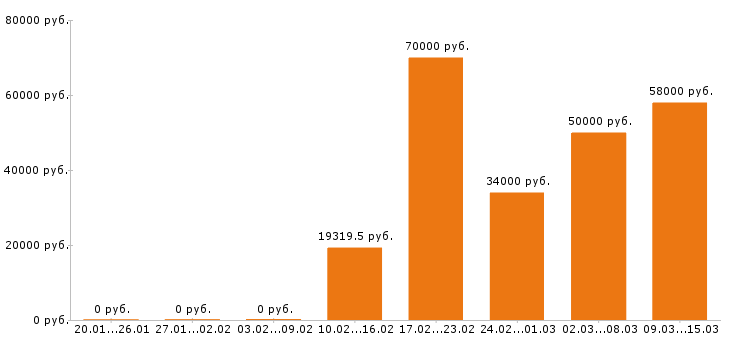 Вакансии психолог Московская область - Медиана зарплат психолог Московская область за 2 месяца