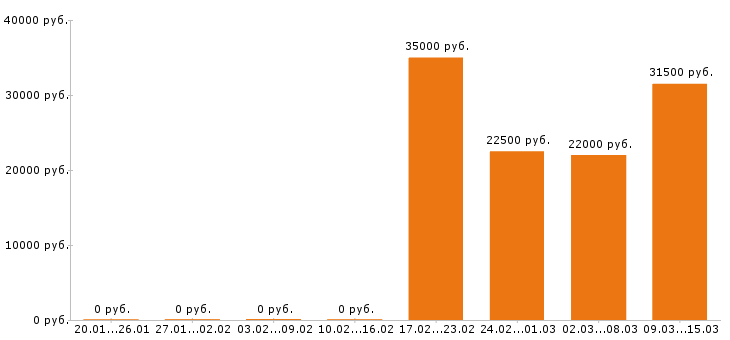 Вакансии психолог Нижний новгород - Медиана зарплат психолог Нижний новгород за 2 месяца