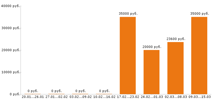 Вакансии психолог Ростов-на-дону - Медиана зарплат психолог Ростов-на-дону за 2 месяца