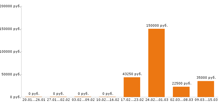 Вакансии разнорабочий в Абакане - Медиана зарплат разнорабочий в Абакане за 2 месяца
