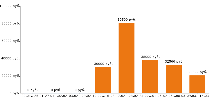 Вакансии разнорабочий в Архангельске - Медиана зарплат разнорабочий в Архангельске за 2 месяца