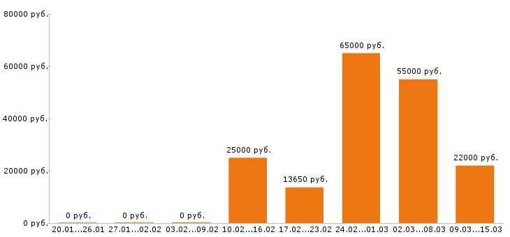 Вакансии разнорабочий в Астрахани - Медиана зарплат разнорабочий в Астрахани за 2 месяца