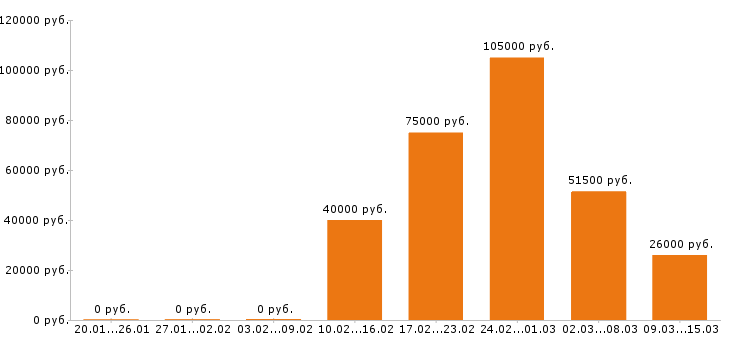 Вакансии разнорабочий в Балашихе - Медиана зарплат разнорабочий в Балашихе за 2 месяца