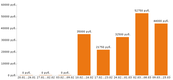 Вакансии разнорабочий в Барнауле - Медиана зарплат разнорабочий в Барнауле за 2 месяца