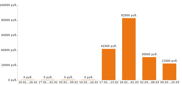 Вакансии разнорабочий в Брянске - Медиана зарплат разнорабочий в Брянске за 2 месяца
