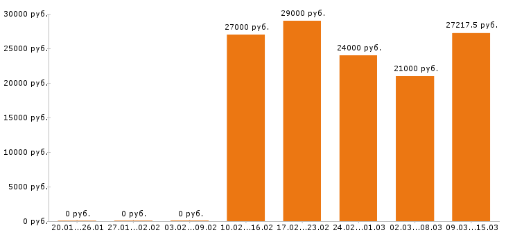 Вакансии разнорабочий в Владимире - Медиана зарплат разнорабочий в Владимире за 2 месяца