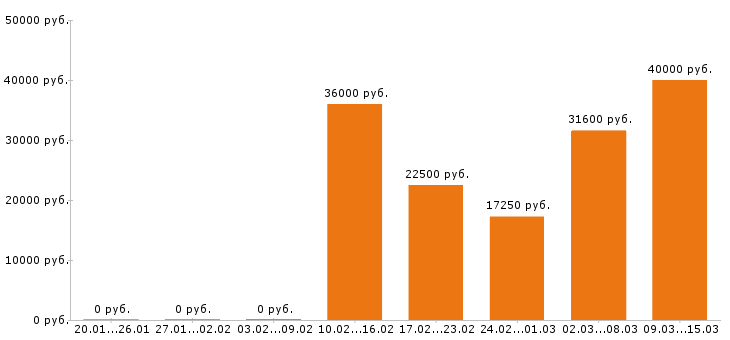 Вакансии разнорабочий в Волгограде - Медиана зарплат разнорабочий в Волгограде за 2 месяца