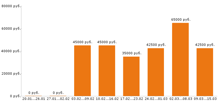 Вакансии разнорабочий в Воронеже - Медиана зарплат разнорабочий в Воронеже за 2 месяца