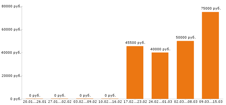 Вакансии разнорабочий в Дмитрове - Медиана зарплат разнорабочий в Дмитрове за 2 месяца