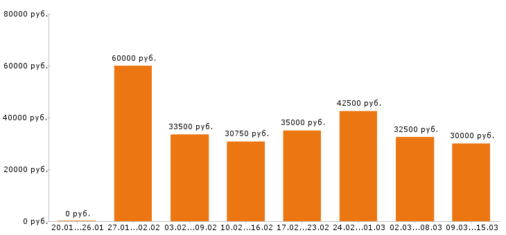 Вакансии разнорабочий в Екатеринбурге - Медиана зарплат разнорабочий в Екатеринбурге за 2 месяца