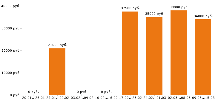 Вакансии разнорабочий в Зеленограде - Медиана зарплат разнорабочий в Зеленограде за 2 месяца