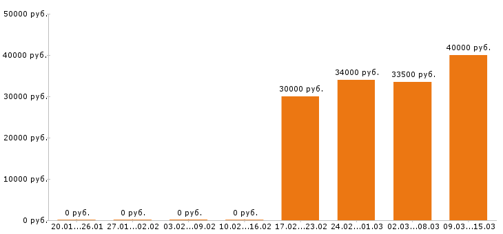 Вакансии разнорабочий в Иваново - Медиана зарплат разнорабочий в Иваново за 2 месяца