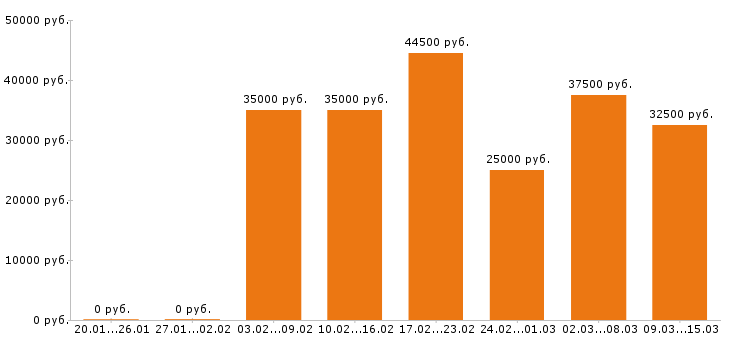 Вакансии разнорабочий в Ижевске - Медиана зарплат разнорабочий в Ижевске за 2 месяца