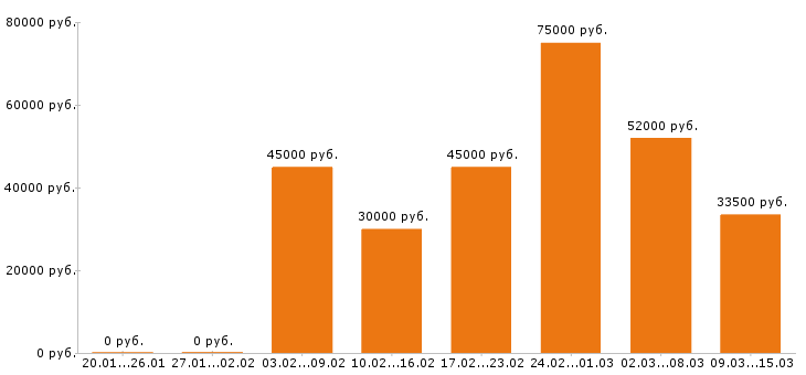 Вакансии разнорабочий в Иркутске - Медиана зарплат разнорабочий в Иркутске за 2 месяца