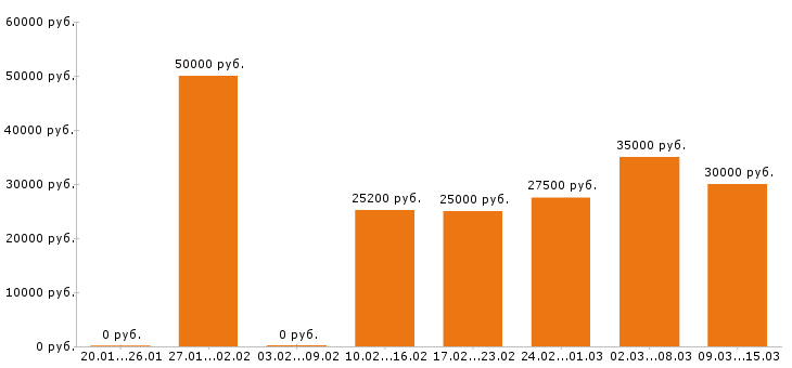 Вакансии разнорабочий в Казани - Медиана зарплат разнорабочий в Казани за 2 месяца