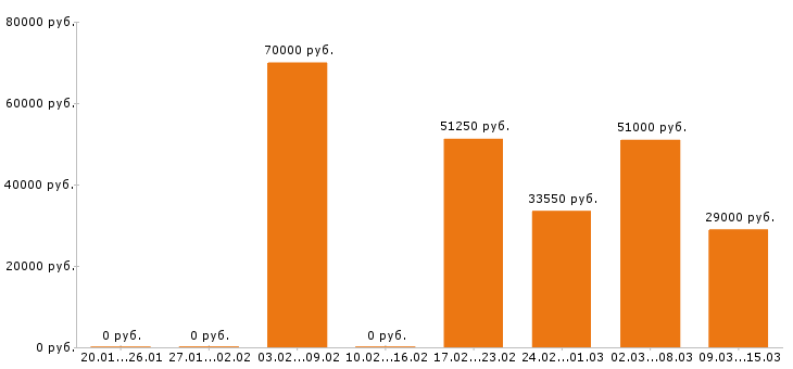 Вакансии разнорабочий в Калуге - Медиана зарплат разнорабочий в Калуге за 2 месяца