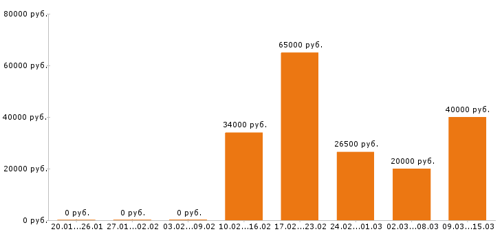 Вакансии разнорабочий в Кемерово - Медиана зарплат разнорабочий в Кемерово за 2 месяца