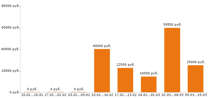 Вакансии разнорабочий в Кирове - Медиана зарплат разнорабочий в Кирове за 2 месяца