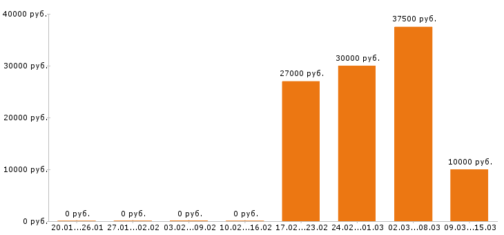 Вакансии разнорабочий в Коломне - Медиана зарплат разнорабочий в Коломне за 2 месяца