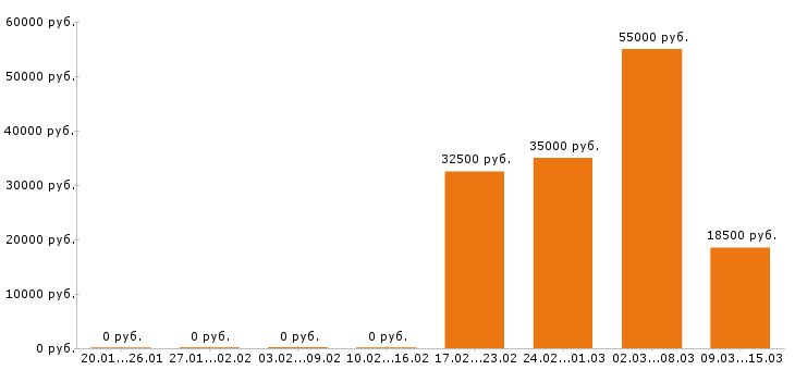 Вакансии разнорабочий в Королеве - Медиана зарплат разнорабочий в Королеве за 2 месяца