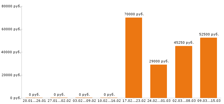 Вакансии разнорабочий в Костроме - Медиана зарплат разнорабочий в Костроме за 2 месяца