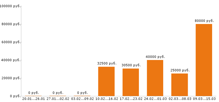 Вакансии разнорабочий в Краснодаре - Медиана зарплат разнорабочий в Краснодаре за 2 месяца