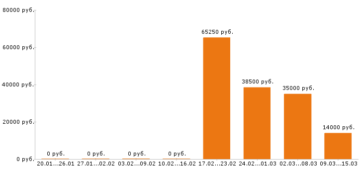 Вакансии разнорабочий в Кургане - Медиана зарплат разнорабочий в Кургане за 2 месяца